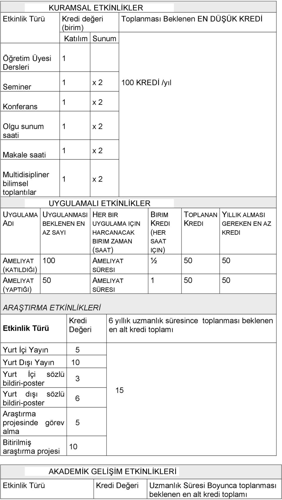 HARCANACAK BIRIM ZAMAN (SAAT) 100 AMELIYAT SÜRESI 50 AMELIYAT SÜRESI BIRIM KREDI (HER SAAT IÇIN) TOPLANAN KREDI ½ 50 50 1 50 50 YILLIK ALMASI GEREKEN EN AZ KREDI ARAŞTIRMA ETKİNLİKLERİ Etkinlik Türü