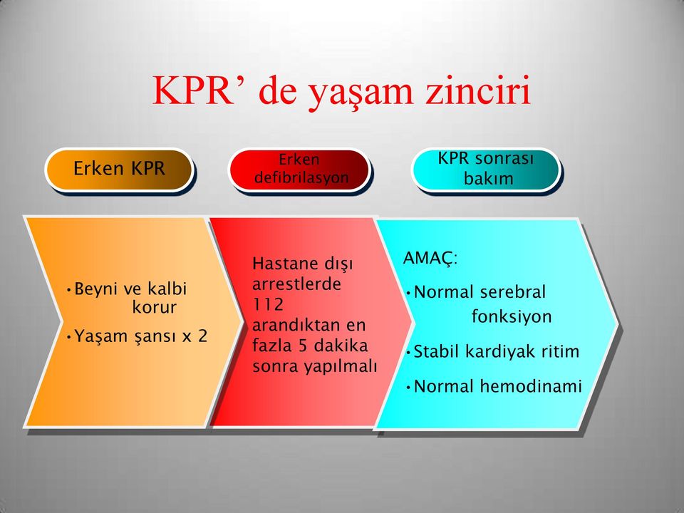 arrestlerde 112 arandıktan en fazla 5 dakika sonra yapılmalı