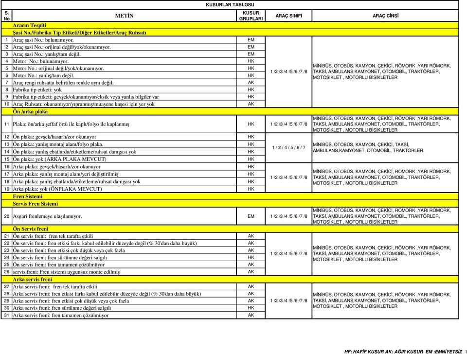 AK 8 Fabrika tip etiketi: yok HK 9 Fabrika tip etiketi: gevşek/okunamıyor/eksik veya yanlış bilgiler var HK 10 Araç Ruhsatı: okunamıyor/yıpranmış/muayene kaşesi için yer yok AK Ön /arka plaka ARAÇ