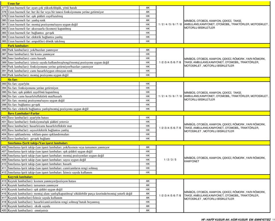 bağlantısı gevşek HK 384 Uzun huzmeli far: elektrik bağlantısı yanlış HK 385 Uzun huzmeli far: ampul(ler) dönük takılmış HK Park lambaları 386 Park lamba(ları): yok/bazıları yanmıyor AK 387 Sınır