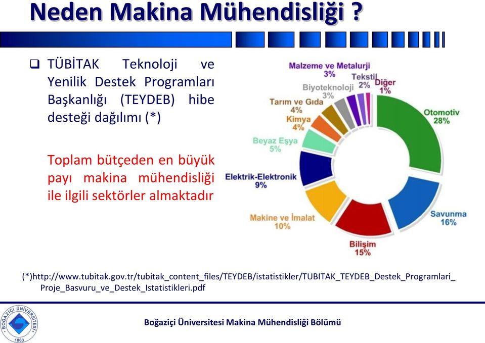 dağılımı (*) Toplam bütçeden en büyük payı makina mühendisliği ile ilgili sektörler