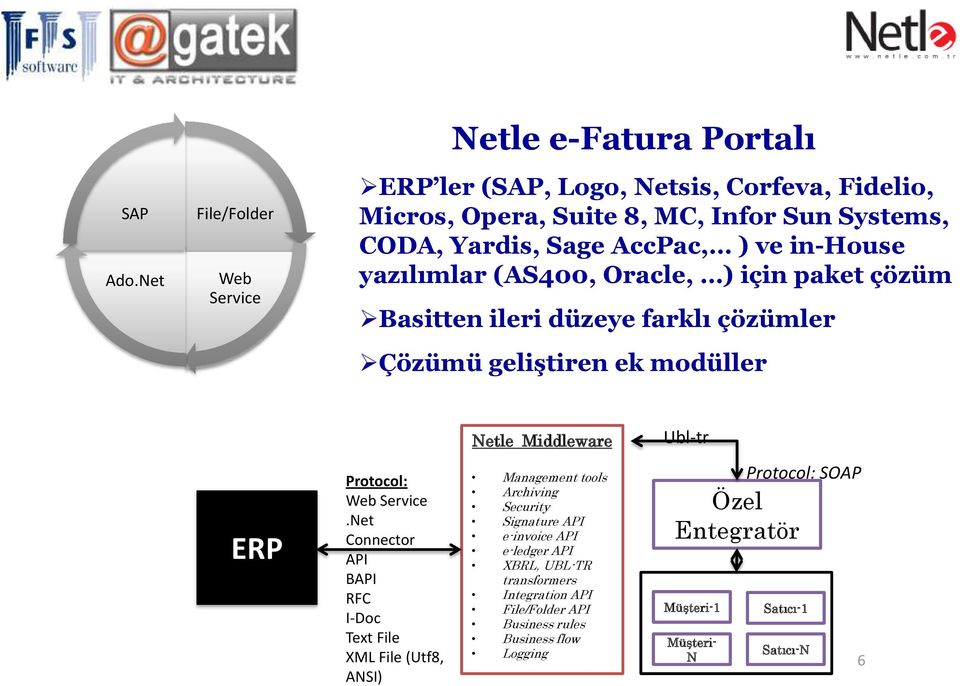 ) ve in-house yazılımlar (AS400, Oracle, ) için paket çözüm Basitten ileri düzeye farklı çözümler Çözümü geliştiren ek modüller Netle Middleware Ubl-tr ERP