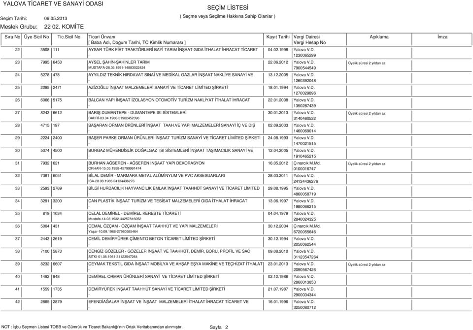 01.1994 Yalova V.D. - 1270029896 26 6066 5175 BALCAN YAPI İNŞAAT İZOLASYON OTOMOTİV TURİZM NAKLİYAT İTHALAT İHRACAT 22.01.2008 Yalova V.D. - 1350287439 27 8243 6612 BARIŞ DUMANTEPE - DUMANTEPE ISI SİSTEMLERİ 30.