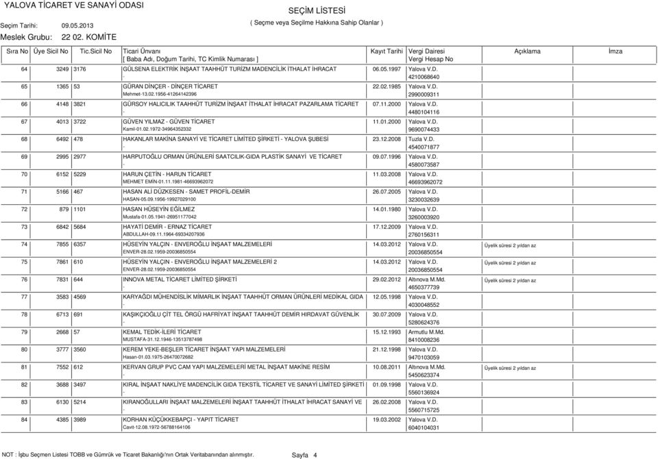 01.2000 Yalova V.D. Kamil-01.02.1972-34964352332 9690074433 68 6492 478 HAKANLAR MAKİNA SANAYİ VE TİCARET LİMİTED ŞİRKETİ - YALOVA ŞUBESİ 23.12.2008 Tuzla V.D. - 4540071877 69 2995 2977 HARPUTOĞLU ORMAN ÜRÜNLERİ SAATCILIK-GIDA PLASTİK SANAYİ VE TİCARET 09.