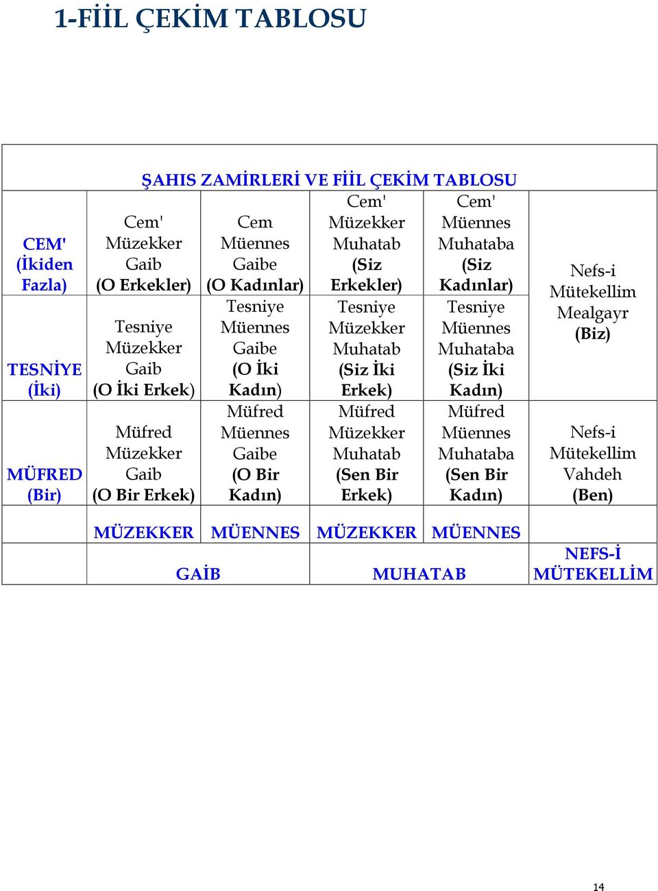 İki Kadın) Müfred Müennes Gaibe (O Bir Kadın) Tesniye Müzekker Muhatab (Siz İki Erkek) Müfred Müzekker Muhatab (Sen Bir Erkek) Tesniye Müennes Muhataba (Siz İki Kadın)