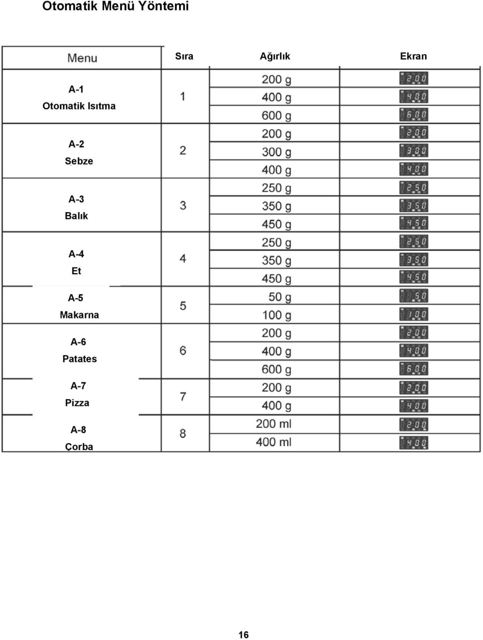 A-2 Sebze A-3 Balık A-4 Et A-5