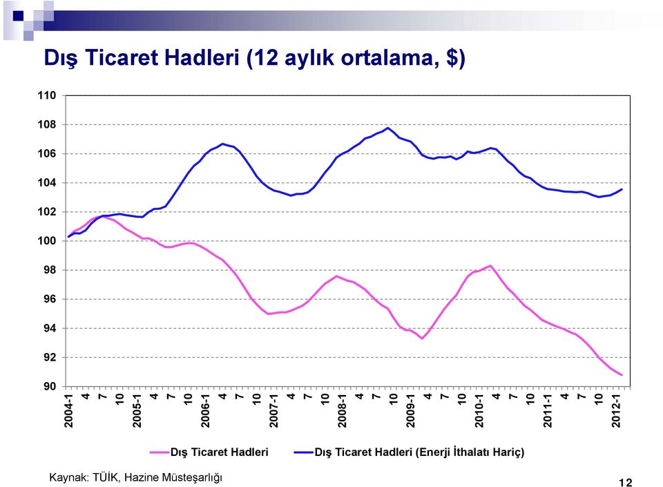 2-1 Dış Ticaret Hadleri Dış Ticaret Hadleri (Enerji