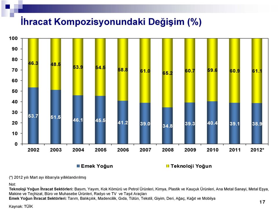 Sektörleri: Basım, Yayım, Kok Kömürü ve Petrol Ürünleri, Kimya, Plastik ve Kauçuk Ürünleri, Ana Metal Sanayi, Metal Eşya, Makine ve Teçhizat,