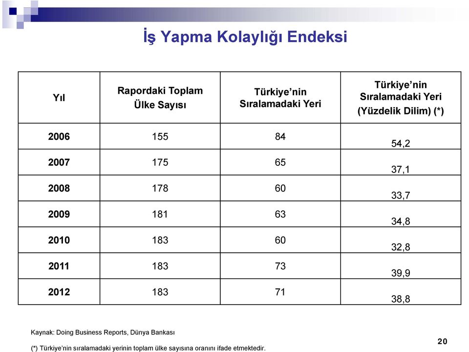 2 18 6 211 18 212 18 1,2,1,,8 2,8 9,9 8,8 Kaynak: Doing Business Reports, Dünya