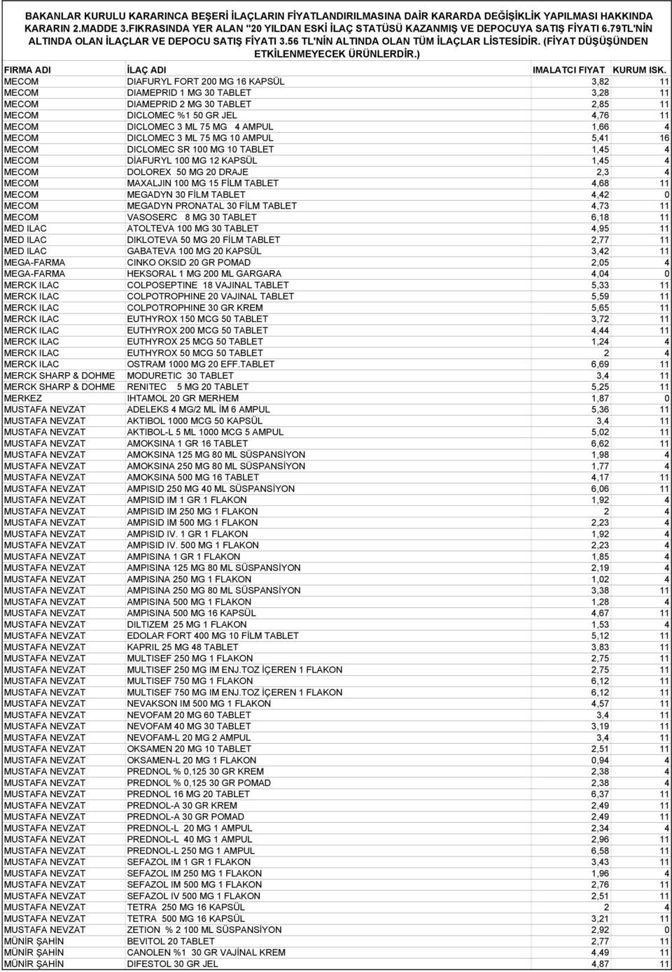 4,68 11 MECOM MEGADYN 30 FİLM TABLET 4,42 0 MECOM MEGADYN PRONATAL 30 FİLM TABLET 4,73 11 MECOM VASOSERC 8 MG 30 TABLET 6,18 11 MED ILAC ATOLTEVA 100 MG 30 TABLET 4,95 11 MED ILAC DIKLOTEVA 50 MG 20