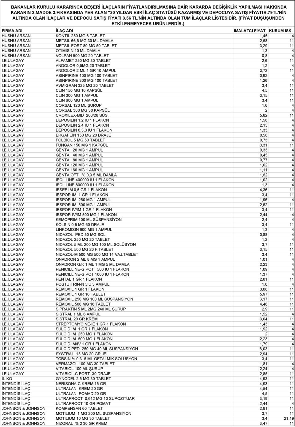 E.ULAGAY AVMIGRAN 325 MG 20 TABLET 3,4 11 I.E.ULAGAY CLIN 150 MG 16 KAPSÜL 4,5 11 I.E.ULAGAY CLIN 300 MG 1 AMPUL 3,15 11 I.E.ULAGAY CLIN 600 MG 1 AMPUL 3,4 11 I.E.ULAGAY CORSAL 120 ML ŞURUP 1,6 4 I.E.ULAGAY CORSAL 300 MG 30 KAPSÜL 2 4 I.