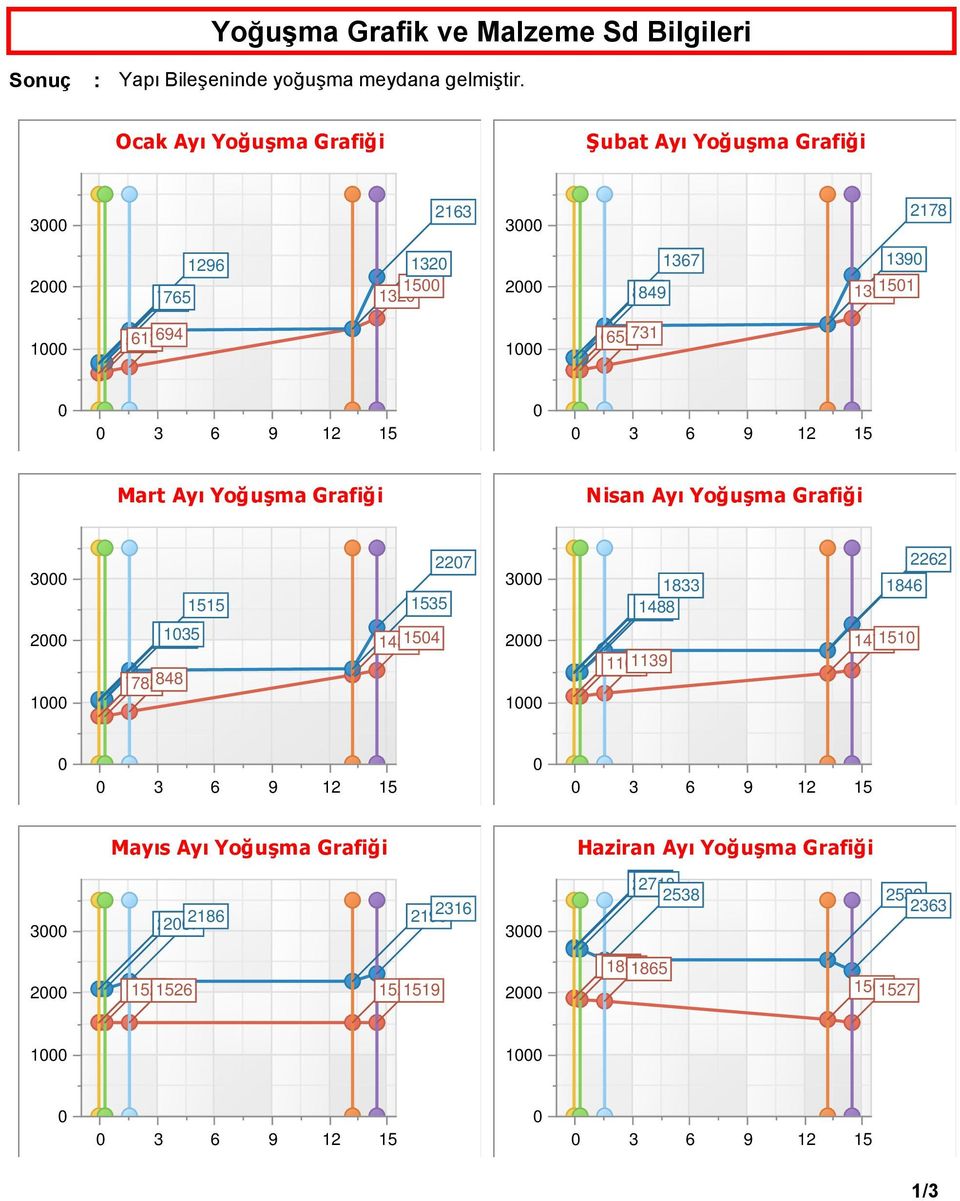 1 15 3 6 9 1 15 Mart Ayı Yoğuşma Grafiği Nisan Ayı Yoğuşma Grafiği 1 1515 1535 1 13 135 1438 154 766 78 848 7 1 1833 1846 1477 1485 1488 193