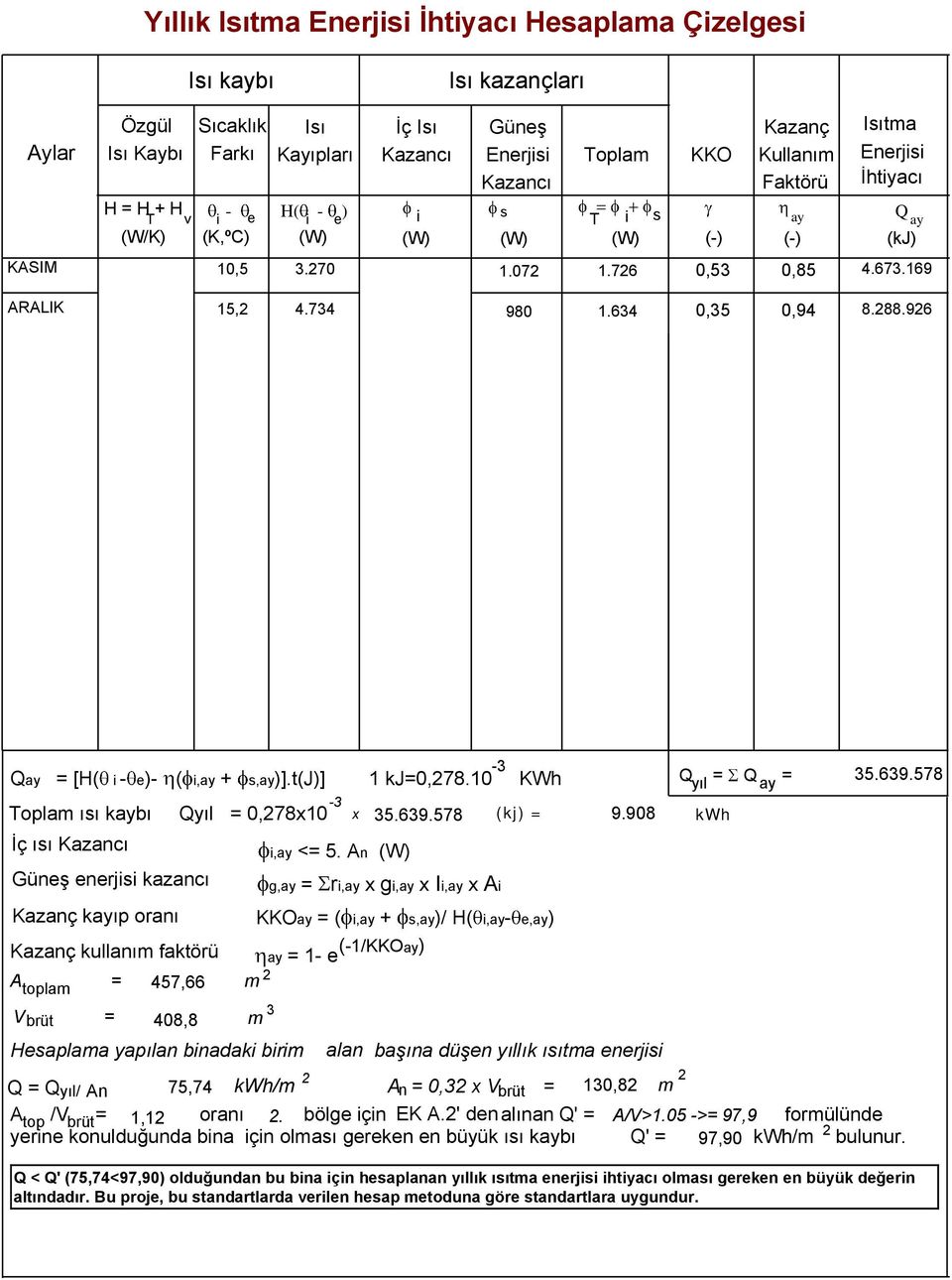 96-3 Qay = [H( i - e)- ( i,ay + s,ay)].t(j)] 1 kj=,78.1 KWh Toplam ısı kaybı Qyıl =,78x1 x 35.639.578 (kj) = 9.98 kwh İç ısı Kazancı i,ay <= 5.