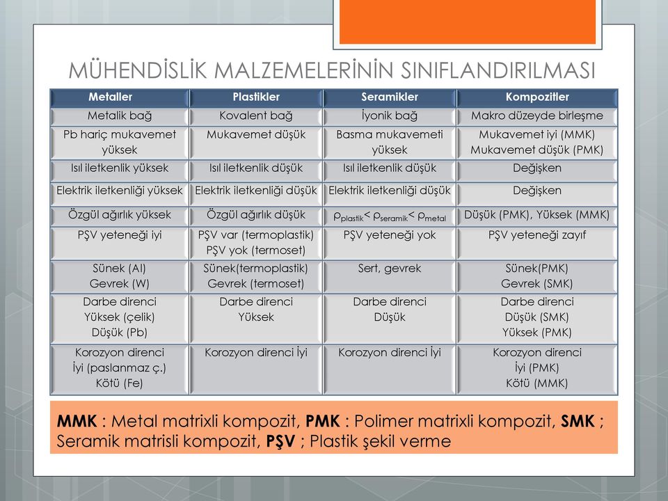 iletkenliği düşük Değişken Özgül ağırlık yüksek Özgül ağırlık düşük ρ plastik < ρ seramik < ρ metal Düşük (PMK), Yüksek (MMK) PŞV yeteneği iyi Sünek (Al) Gevrek (W) Darbe direnci Yüksek (çelik) Düşük
