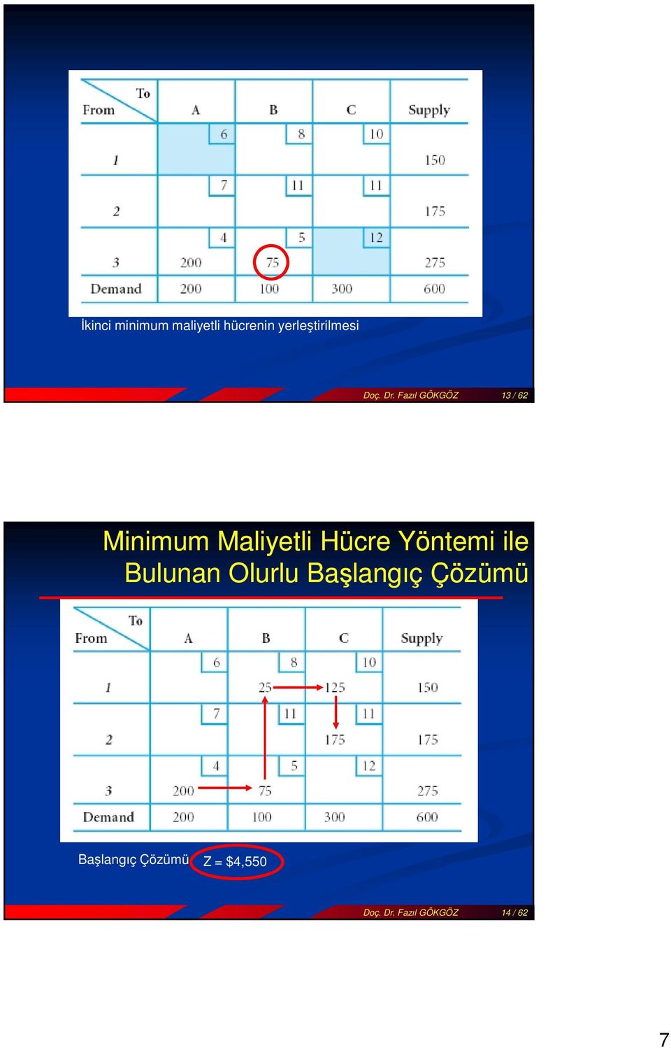 Maliyetli Hücre Yöntemi ile Bulunan