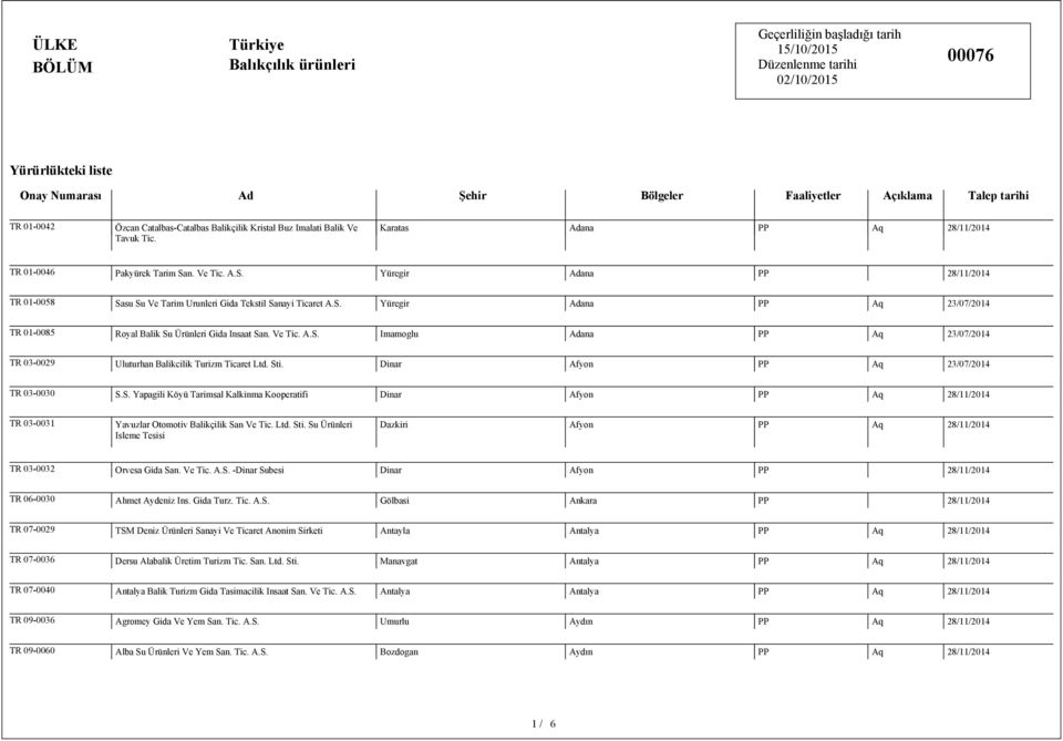 Ve Tic. A.S. Imamoglu Adana PP Aq TR 03-0029 Uluturhan Balikcilik Turizm Ticaret Ltd. Sti. Dinar Afyon PP Aq TR 03-0030 S.S. Yapagili Köyü Tarimsal Kalkinma Kooperatifi Dinar Afyon PP Aq TR 03-0031 Yavuzlar Otomotiv Balikçilik San Ve Tic.