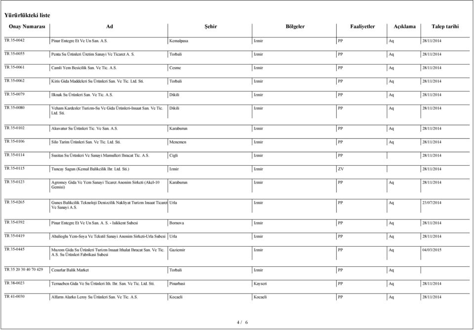 Ve San. A.S. Karaburun Izmir PP Aq TR 35-0106 Silo Tarim Ürünleri San. Ve Tic. Ltd. Sti. Menemen Izmir PP Aq TR 35-0114 Susitas Su Ürünleri Ve Sanayi Mamulleri Ihracat Tic. A.S. Cigli Izmir PP TR 35-0115 Tuncay Sagun (Kemal Balikcilik Ihr.