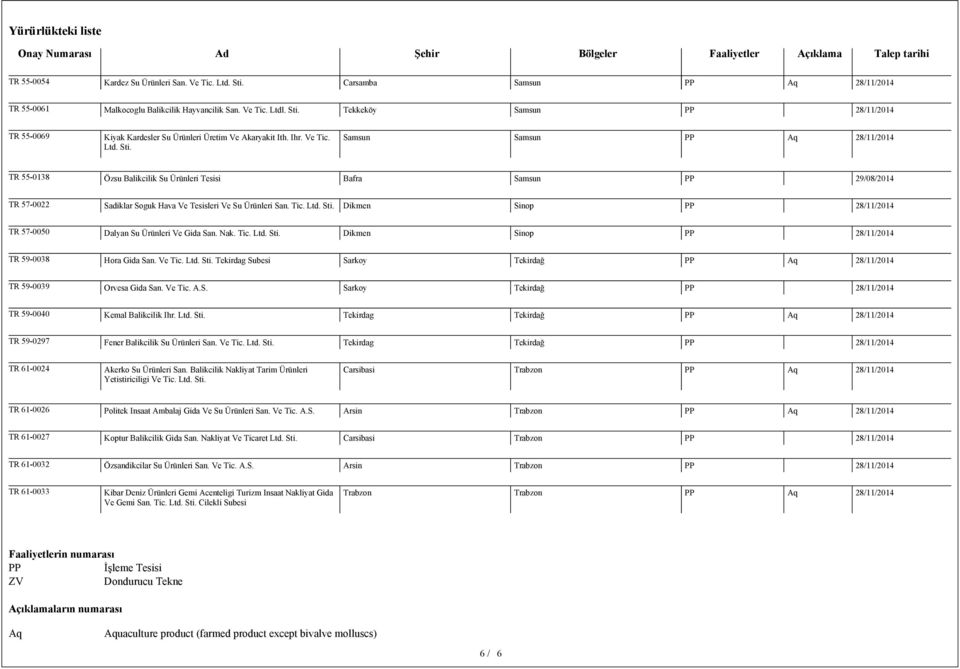 Nak. Tic. Ltd. Sti. Dikmen Sinop PP TR 59-0038 Hora Gida San. Ve Tic. Ltd. Sti. Tekirdag Subesi Sarkoy Tekirdağ PP Aq TR 59-0039 Orvesa Gida San. Ve Tic. A.S. Sarkoy Tekirdağ PP TR 59-0040 Kemal Balikcilik Ihr.