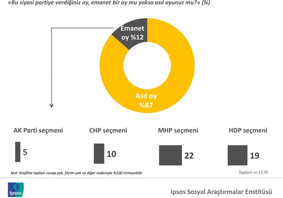 » (%) Emanet oy %12 Asıl oy %87 AK Parti