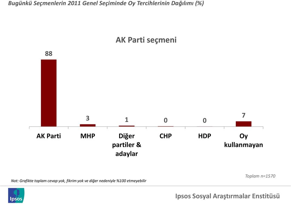 Parti seçmeni 3 1 0 0 7 AK Parti MHP