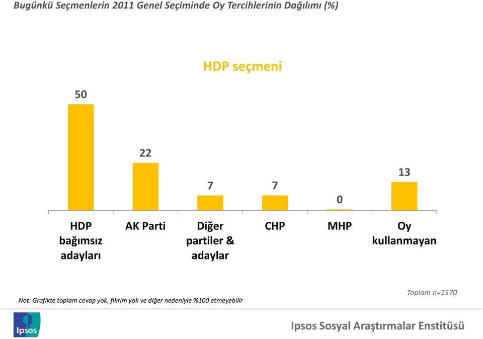 22 7 7 0 13 HDP bağımsız adayları AK Parti