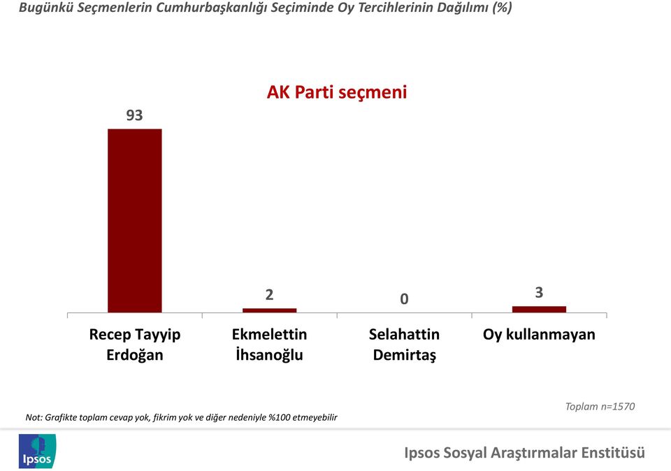 AK Parti seçmeni 2 0 3 Recep Tayyip Erdoğan