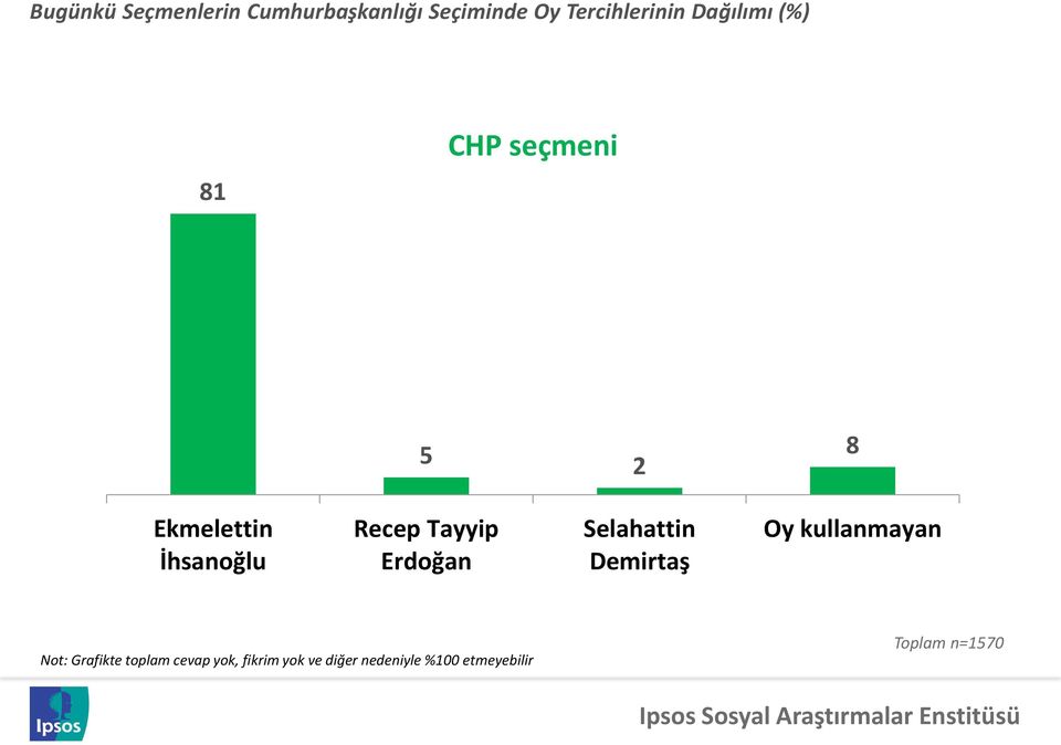 CHP seçmeni 5 2 8 Ekmelettin İhsanoğlu