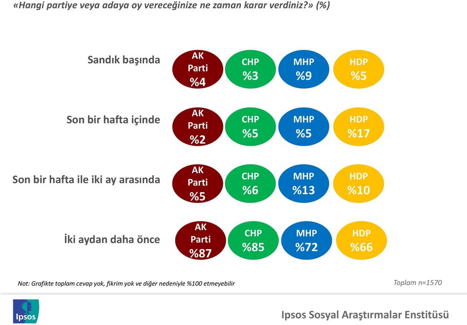 AK Parti %2 CHP %5 MHP %5 HDP %17 Son bir hafta ile iki ay arasında AK