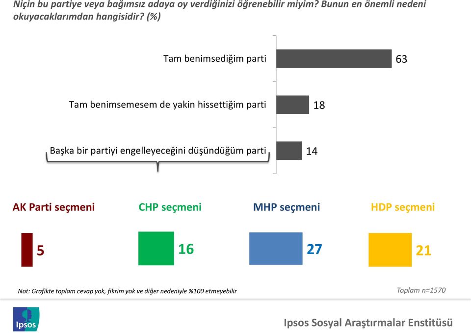 (%) Tam benimsediğim parti 63 Tam benimsemesem de yakin hissettiğim parti 18