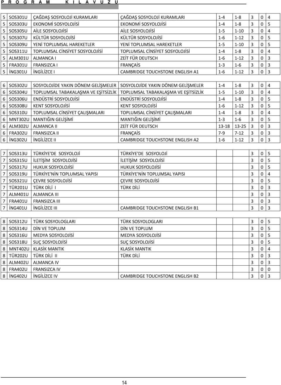 CİNSİYET SOSYOLOJİSİ 1-4 1-8 3 0 4 5 ALM301U ALMANCA I ZEİT FÜR DEUTSCH 1-6 1-12 3 0 3 5 FRA301U FRANSIZCA I FRANÇAİS 1-3 1-6 3 0 3 5 İNG301U İNGİLİZCE I CAMBRIDGE TOUCHSTONE ENGLISH A1 1-6 1-12 3 0