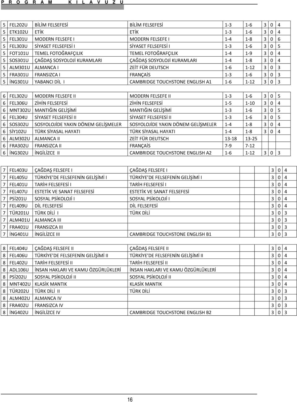 1-12 3 0 3 5 FRA301U FRANSIZCA I FRANÇAİS 1-3 1-6 3 0 3 5 İNG301U YABANCI DİL I CAMBRIDGE TOUCHSTONE ENGLISH A1 1-6 1-12 3 0 3 6 FEL302U MODERN FELSEFE II MODERN FELSEFE II 1-3 1-6 3 0 5 6 FEL306U