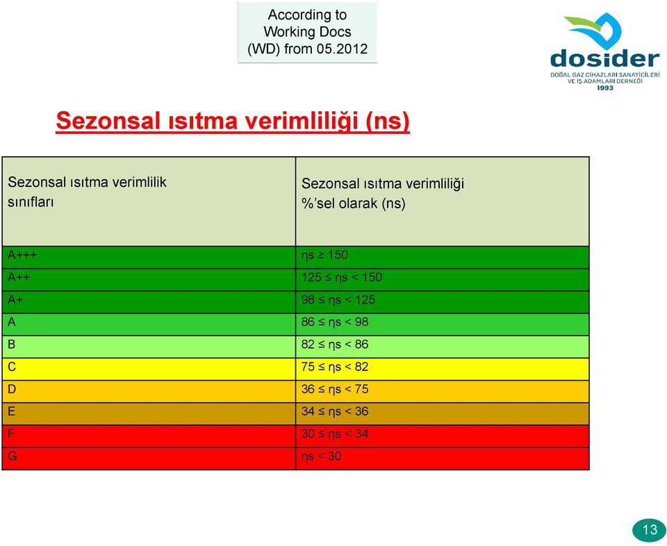 ηs 150 A++ 125 ηs < 150 A+ 98 ηs < 125 A 86 ηs < 98 B 82 ηs <