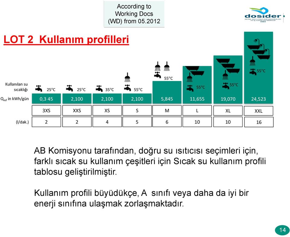 ) 2 2 4 5 6 10 10 16 AB Komisyonu tarafından, doğru su ısıtıcısı seçimleri için, farklı sıcak su kullanım çeşitleri