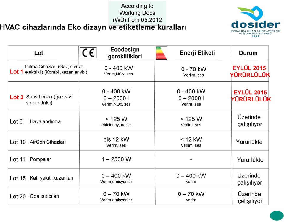 2015 YÜRÜRLÜLÜK Lot 6 Havalandırma < 125 W efficiency, noise < 125 W Veriim, ses Üzerinde çalışılıyor Lot 10 AirCon Cihazları bis 12 kw Verim, ses < 12 kw Veriim, ses Yürürlükte Lot 11