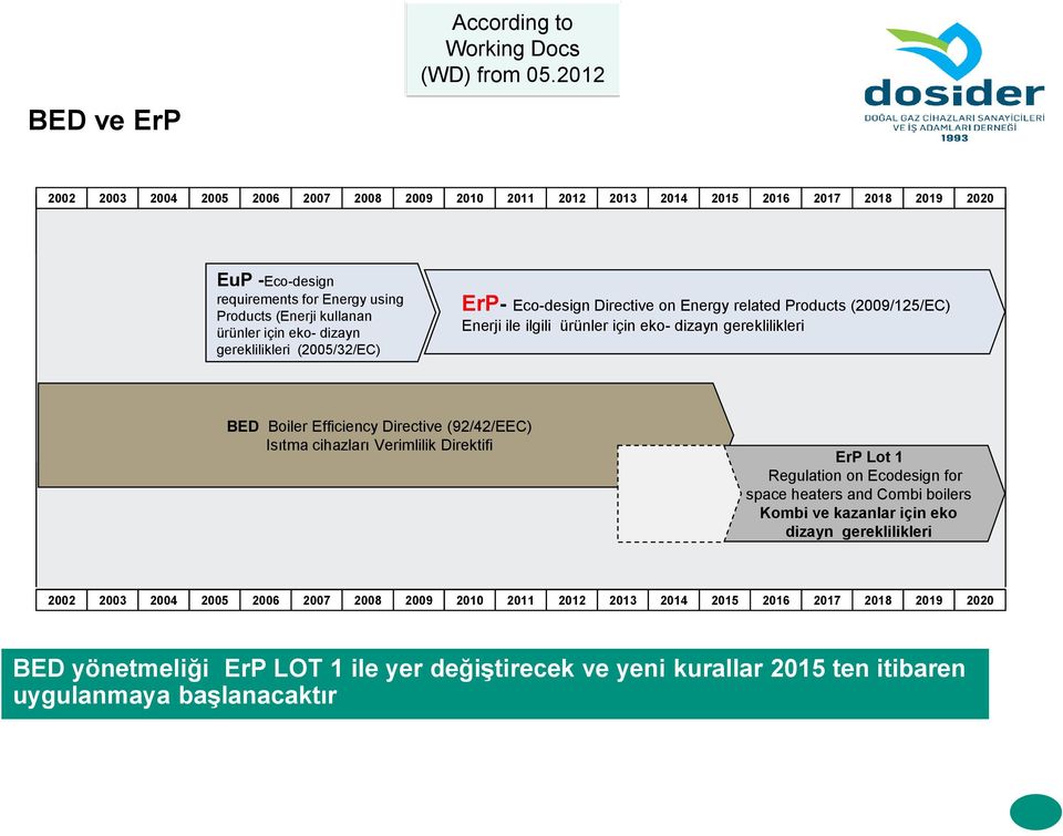 Efficiency Directive (92/42/EEC) Isıtma cihazları Verimlilik Direktifi ErP Lot 1 Regulation on Ecodesign for space heaters and Combi boilers Kombi ve kazanlar için eko dizayn gereklilikleri