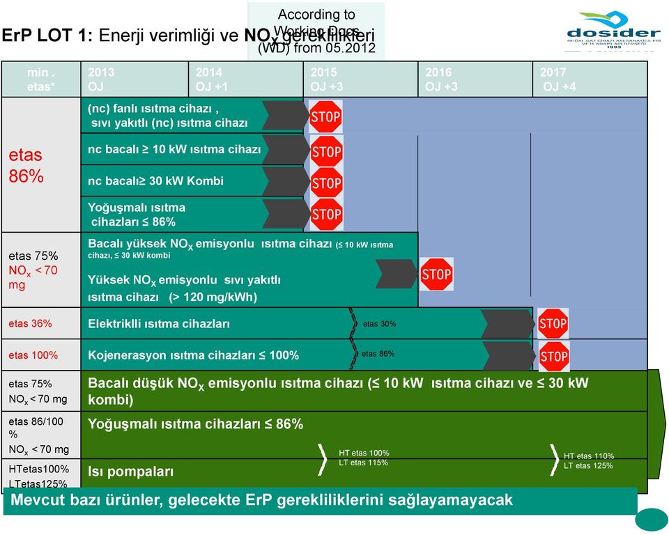 cihazları 86% etas 75% NO x < 70 mg Bacalı yüksek NO X emisyonlu ısıtma cihazı ( 10 kw ısıtma cihazı, 30 kw kombi Yüksek NO X emisyonlu sıvı yakıtlı ısıtma cihazı (> 120 mg/kwh) etas 36% Elektriklli