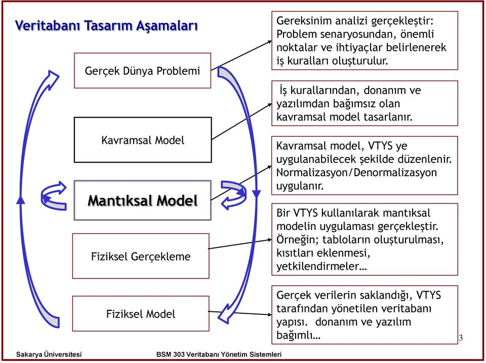 Kavramsal model, VTYS ye uygulanabilecek şekilde düzenlenir. Normalizasyon/Denormalizasyon uygulanır. Bir VTYS kullanılarak mantıksal modelin uygulaması gerçekleştir.