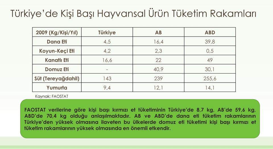 kişi başı kırmızı et tüketiminin Türkiye de 8,7 kg, AB de 59,6 kg, ABD de 70,4 kg olduğu anlaşılmaktadır.