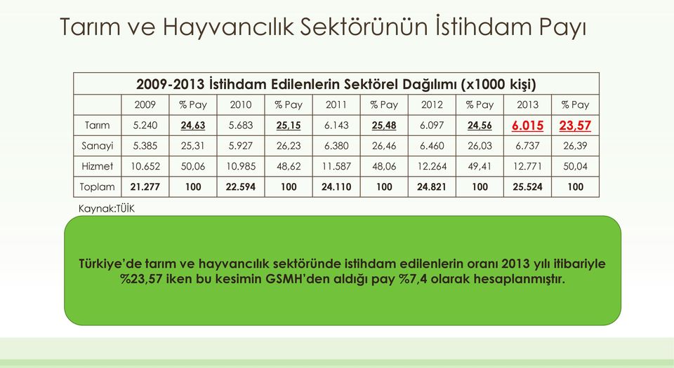 737 26,39 Hizmet 10.652 50,06 10.985 48,62 11.587 48,06 12.264 49,41 12.771 50,04 Toplam 21.277 100 22.594 100 24.110 100 24.821 100 25.