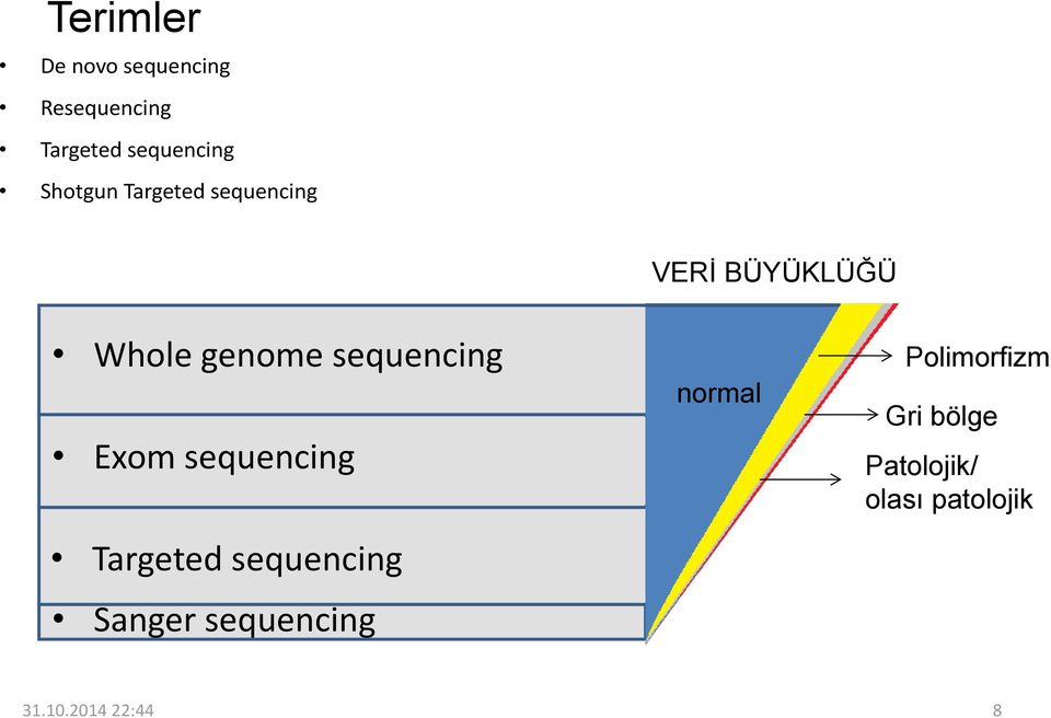 sequencing Exom sequencing Targeted sequencing Sanger