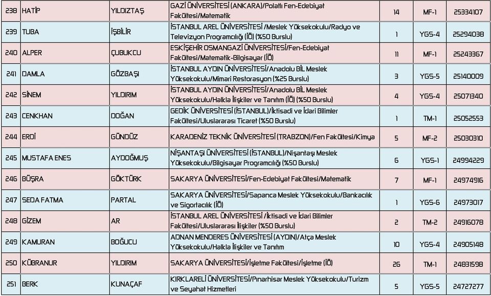 ÜNİVERSİTESİ/Anadolu BİL Meslek Yüksekokulu/Mimari Restorasyon (%25 Burslu) İSTANBUL AYDIN ÜNİVERSİTESİ/Anadolu BİL Meslek Yüksekokulu/Halkla İlişkiler ve Tanıtım (İÖ) (%50 Burslu) GEDİK ÜNİVERSİTESİ