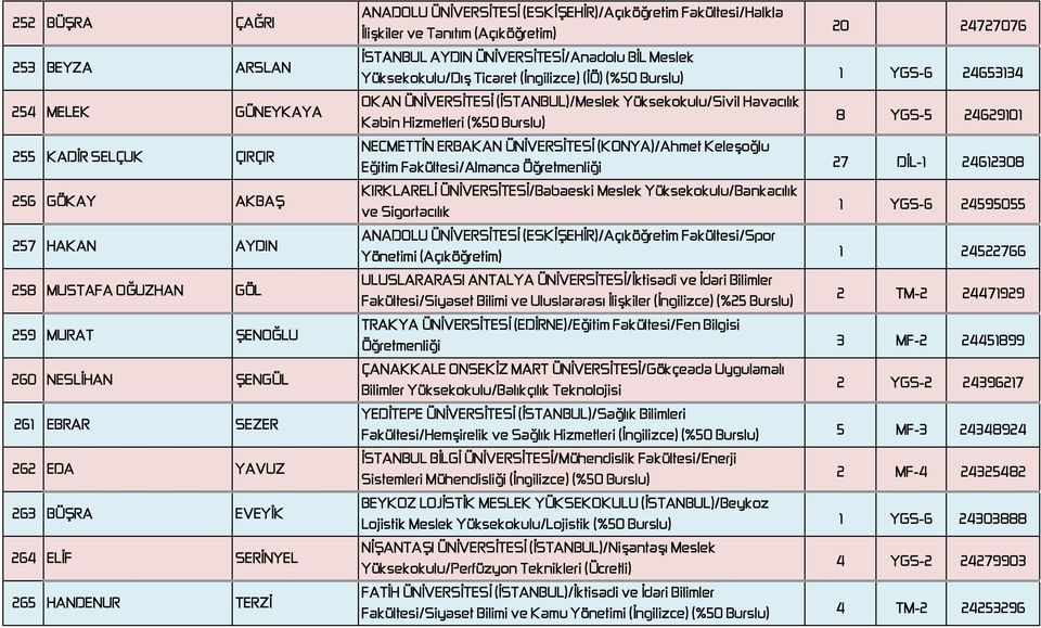 Meslek Yüksekokulu/Dış Ticaret (İngilizce) (İÖ) (%50 Burslu) OKAN ÜNİVERSİTESİ (İSTANBUL)/Meslek Yüksekokulu/Sivil Havacılık Kabin Hizmetleri (%50 Burslu) NECMETTİN ERBAKAN ÜNİVERSİTESİ (KONYA)/Ahmet