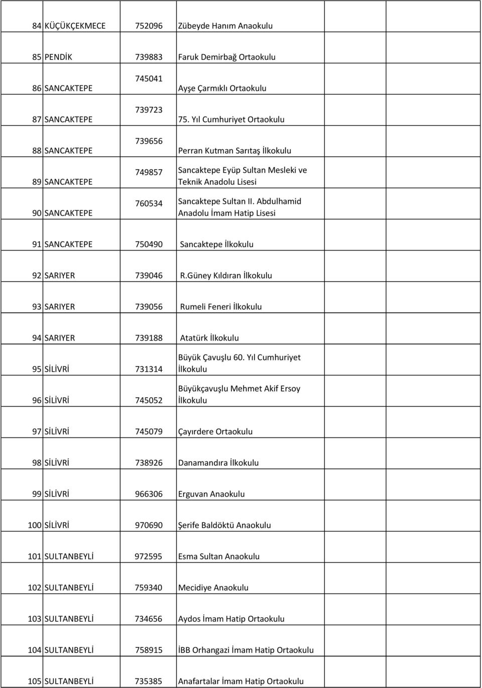 Abdulhamid Anadolu İmam Hatip Lisesi 91 SANCAKTEPE 750490 Sancaktepe İlkokulu 92 SARIYER 739046 R.