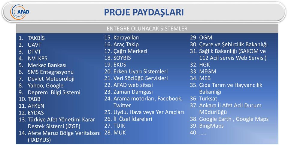 EKDS 20. Erken Uyarı Sistemleri 21. Veri Sözlüğü Servisleri 22. AFAD web sitesi 23. Zaman Damgası 24. Arama motorları, Facebook, Twitter 25. Uydu, Hava veya Yer Araçları 26. İl Özel İdareleri 27.