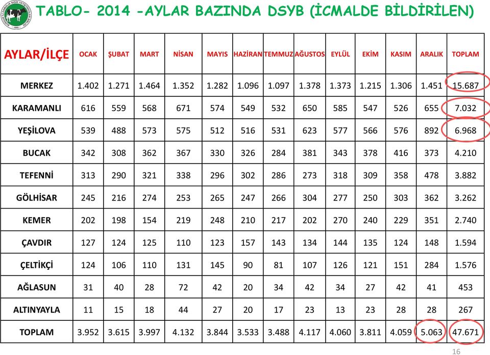 968 BUCAK 342 308 362 367 330 326 284 381 343 378 416 373 4.210 TEFENNİ 313 290 321 338 296 302 286 273 318 309 358 478 3.882 GÖLHİSAR 245 216 274 253 265 247 266 304 277 250 303 362 3.