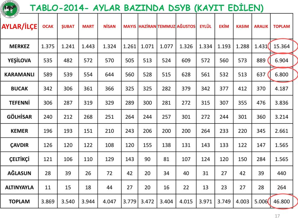 800 BUCAK 342 306 361 366 325 325 282 379 342 377 412 370 4.187 TEFENNİ 306 287 319 329 289 300 281 272 315 307 355 476 3.836 GÖLHİSAR 240 212 268 251 264 244 257 301 272 244 301 360 3.