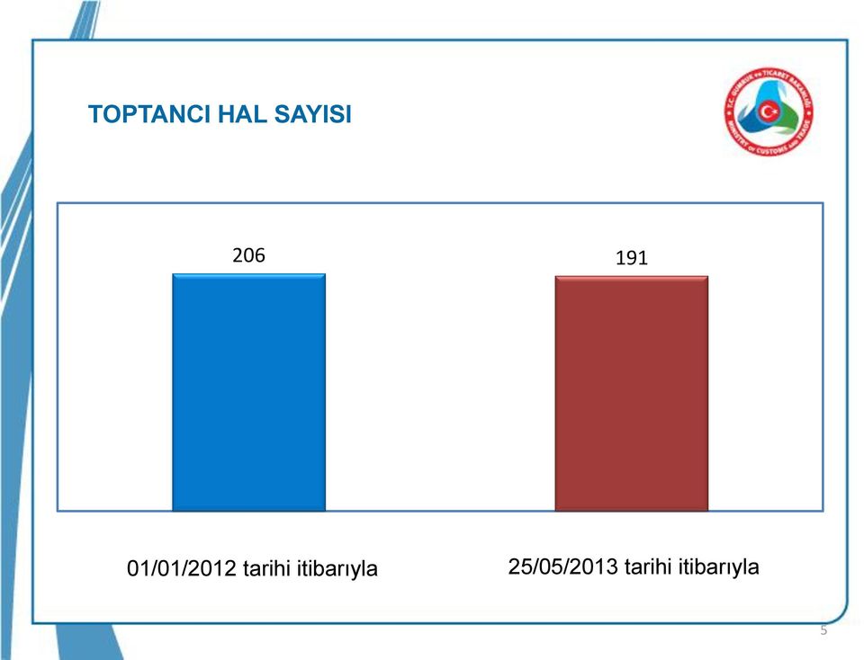 tarihi itibarıyla