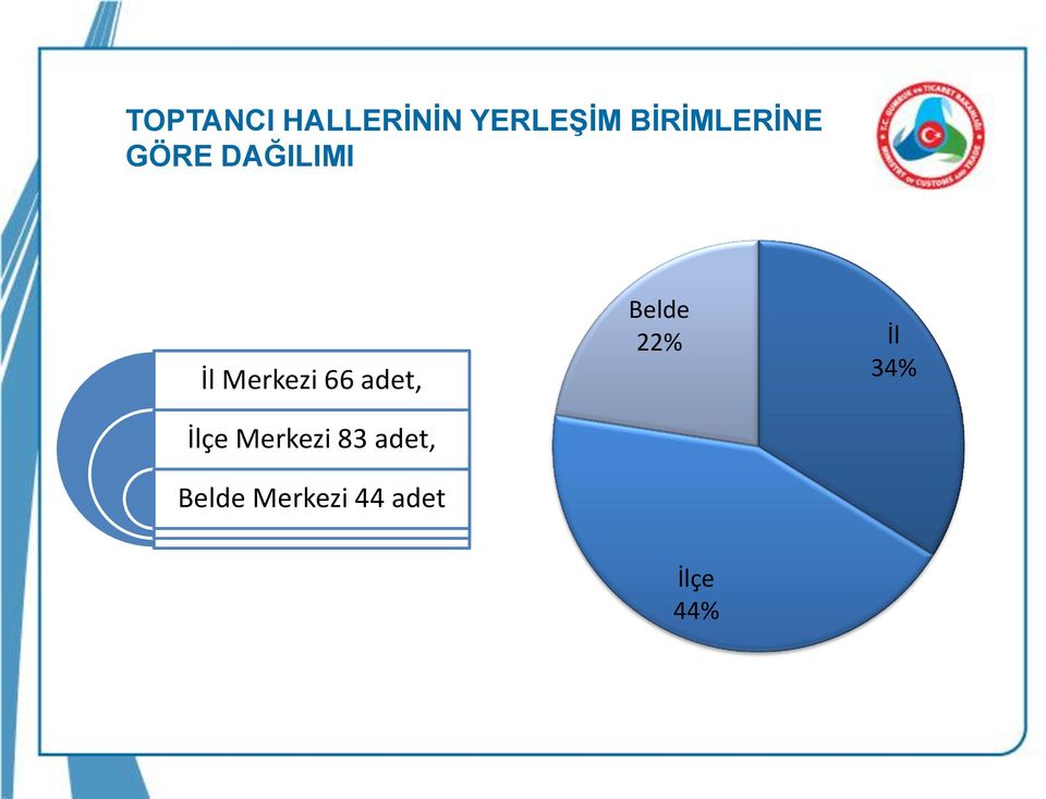 Merkezi 66 adet, İlçe Merkezi 83