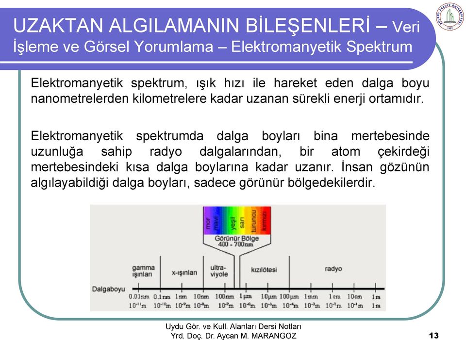 Elektromanyetik spektrumda dalga boyları bina mertebesinde uzunluğa sahip radyo dalgalarından, bir atom çekirdeği