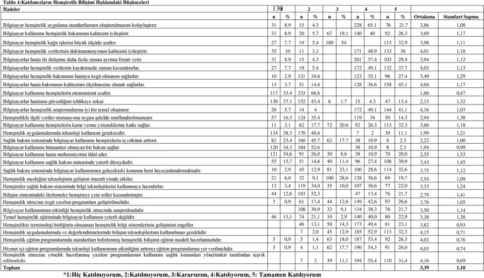 3 3,69 1,17 Bilgisayar hemşirelik kağıt işlerini büyük ölçüde azaltır. 27 7.7 19 5.4 189 54 115 32.9 3,98 1,11 Bilgisayar hemşirelik verilerinin dokümantasyonun kalitesini iyileştirir. 35 10 11 3.